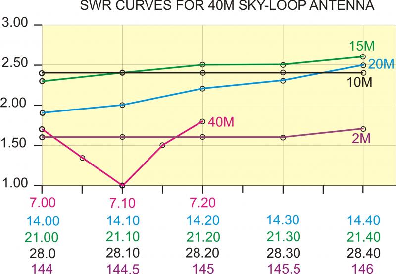 SWR curves for Sky-Loop Antenna