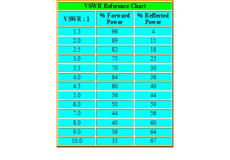 VSWR Chart